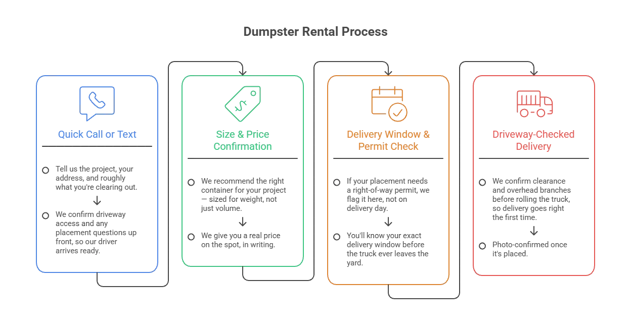 Our dumpster rental process in Owensboro, KY